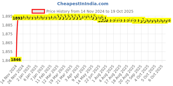 moglix.com Mobidezire Polyester Red &a; Blue Bike Body Cover for Mahindra Mojo (Pack of 10) mobidezire Price History Graph from 14 Nov 2024 to 18 Oct 2025