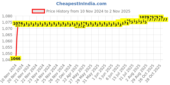 moglix.com Mobidezire Polyester Red &a; Blue Bike Body Cover for Suzuki Gixxer (Pack of 5) mobidezire Price History Graph from 10 Nov 2024 to 2 Nov 2025