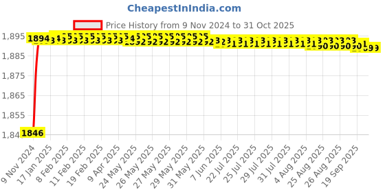 moglix.com Mobidezire Polyester Red &a; Blue Bike Body Cover for Yamaha Crux (Pack of 10) mobidezire Price History Graph from 9 Nov 2024 to 31 Oct 2025