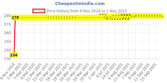moglix.com Mobidezire Polyester Red &a; Blue Bike Body Cover for Yamaha Saluto mobidezire Price History Graph from 9 Nov 2024 to 30 Oct 2025