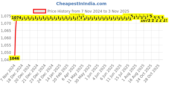 moglix.com Mobidezire Polyester Red &a; Blue Bike Body Cover for Yamaha YBR 125 (Pack of 5) mobidezire Price History Graph from 7 Nov 2024 to 2 Nov 2025