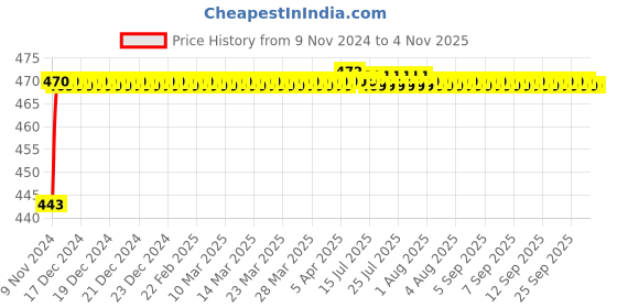moglix.com Mobidezire Polyester Red &a; Blue Scooty Body Cover for Hero Pleasure (Pack of 2) mobidezire Price History Graph from 9 Nov 2024 to 3 Nov 2025