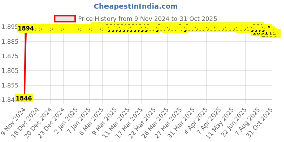 moglix.com Mobidezire Polyester Red &a; Blue Scooty Body Cover for Honda Dio (Pack of 10) mobidezire Price History Graph from 9 Nov 2024 to 31 Oct 2025