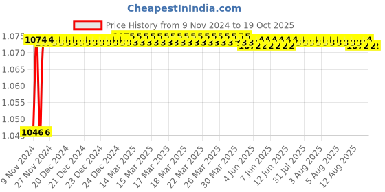 moglix.com Mobidezire Polyester Red &a; Blue Scooty Body Cover for Mahindra Duro DZ (Pack of 5) mobidezire Price History Graph from 9 Nov 2024 to 19 Oct 2025
