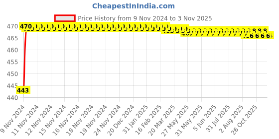 moglix.com Mobidezire Polyester Red &a; Blue Scooty Body Cover for Mahindra Flyte (Pack of 2) mobidezire Price History Graph from 9 Nov 2024 to 2 Nov 2025