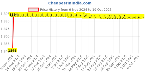 moglix.com Mobidezire Polyester Red &a; Blue Scooty Body Cover for Mahindra Kine (Pack of 10) mobidezire Price History Graph from 9 Nov 2024 to 18 Oct 2025