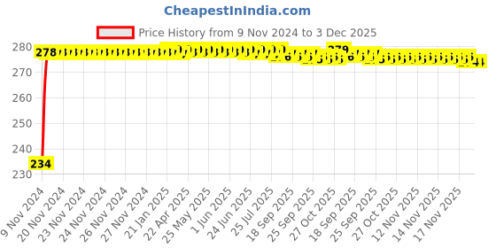 moglix.com Mobidezire Polyester Red &a; Blue Scooty Body Cover for Yamaha Ray Z mobidezire Price History Graph from 9 Nov 2024 to 2 Dec 2025