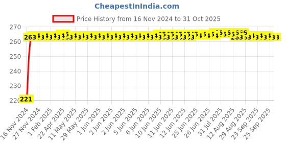 moglix.com Mobidezire Polyester Silver Bike Body Cover for Bajaj Discover 100 DTS-i mobidezire Price History Graph from 16 Nov 2024 to 30 Oct 2025