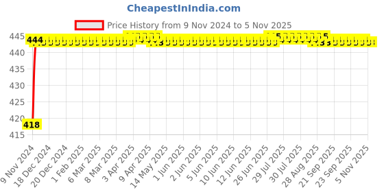 moglix.com Mobidezire Polyester Silver Bike Body Cover for Bajaj Discover 125 DTS-i (Pack of 2) mobidezire Price History Graph from 9 Nov 2024 to 2 Nov 2025