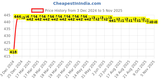 moglix.com Mobidezire Polyester Silver Bike Body Cover for Bajaj Platina 100 DTS-i (Pack of 2) mobidezire Price History Graph from 3 Dec 2024 to 3 Nov 2025