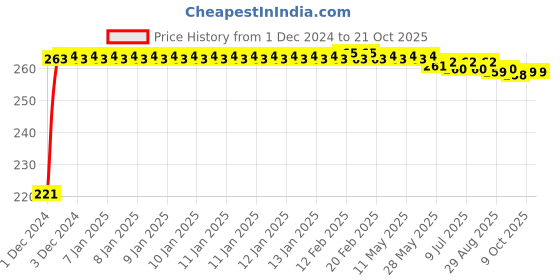 moglix.com Mobidezire Polyester Silver Bike Body Cover for Bajaj Pulsar 135 LS DTS-i mobidezire Price History Graph from 1 Dec 2024 to 20 Oct 2025