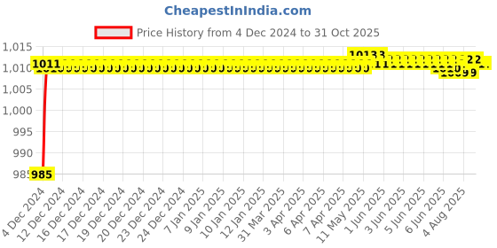 moglix.com Mobidezire Polyester Silver Bike Body Cover for Bajaj Pulsar 135 LS DTS-i (Pack of 5) mobidezire Price History Graph from 4 Dec 2024 to 31 Oct 2025