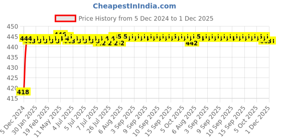 moglix.com Mobidezire Polyester Silver Bike Body Cover for Bajaj Pulsar NS DTS-i (Pack of 2) mobidezire Price History Graph from 5 Dec 2024 to 1 Dec 2025