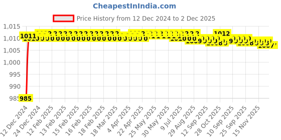 moglix.com Mobidezire Polyester Silver Bike Body Cover for Bajaj Pulsar NS DTS-i (Pack of 5) mobidezire Price History Graph from 12 Dec 2024 to 2 Dec 2025