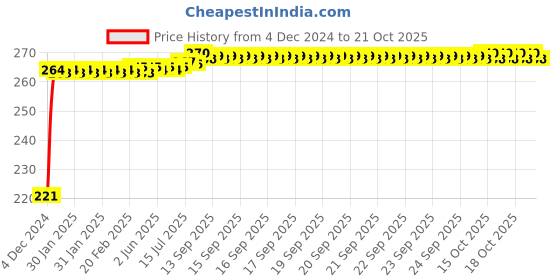moglix.com Mobidezire Polyester Silver Bike Body Cover for Ducati Scrambler mobidezire Price History Graph from 4 Dec 2024 to 18 Oct 2025
