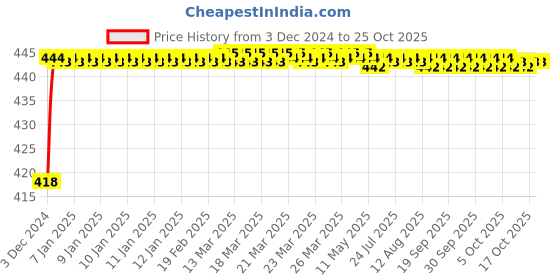 moglix.com Mobidezire Polyester Silver Bike Body Cover for Honda CB Shine (Pack of 2) mobidezire Price History Graph from 3 Dec 2024 to 24 Oct 2025