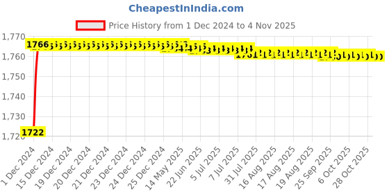 moglix.com Mobidezire Polyester Silver Bike Body Cover for Honda Dream Neo (Pack of 10) mobidezire Price History Graph from 1 Dec 2024 to 3 Nov 2025