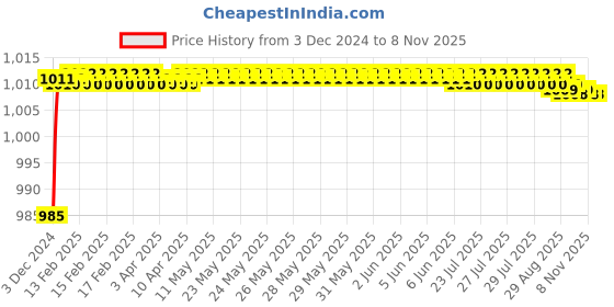 moglix.com Mobidezire Polyester Silver Bike Body Cover for Honda Dream Neo (Pack of 5) mobidezire Price History Graph from 3 Dec 2024 to 4 Nov 2025