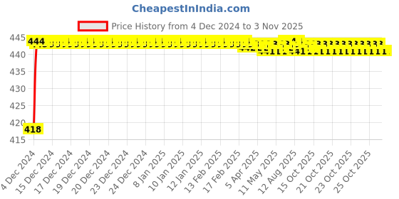 moglix.com Mobidezire Polyester Silver Bike Body Cover for Honda Livo (Pack of 2) mobidezire Price History Graph from 4 Dec 2024 to 2 Nov 2025