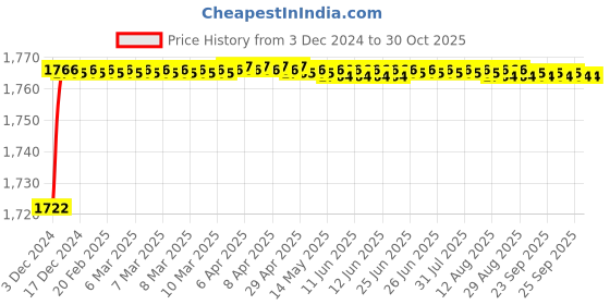moglix.com Mobidezire Polyester Silver Bike Body Cover for Mahindra Centuro (Pack of 10) mobidezire Price History Graph from 3 Dec 2024 to 30 Oct 2025