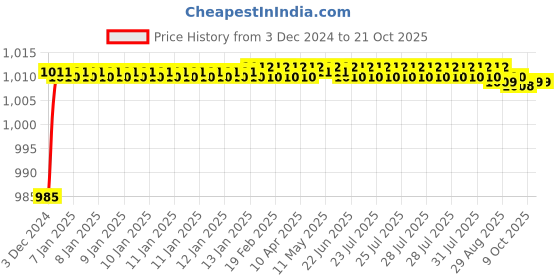 moglix.com Mobidezire Polyester Silver Bike Body Cover for Mahindra Centuro (Pack of 5) mobidezire Price History Graph from 3 Dec 2024 to 21 Oct 2025