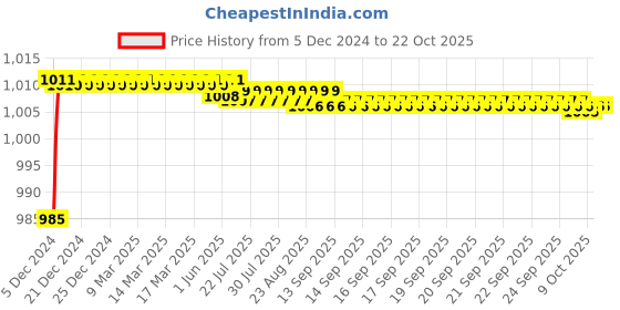 moglix.com Mobidezire Polyester Silver Bike Body Cover for Mahindra Mojo (Pack of 5) mobidezire Price History Graph from 5 Dec 2024 to 21 Oct 2025