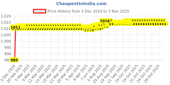 moglix.com Mobidezire Polyester Silver Bike Body Cover for TVS Star City (Pack of 5) mobidezire Price History Graph from 3 Dec 2024 to 2 Nov 2025