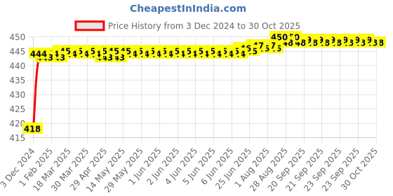 moglix.com Mobidezire Polyester Silver Bike Body Cover for Yamaha Fazer (Pack of 2) mobidezire Price History Graph from 3 Dec 2024 to 30 Oct 2025