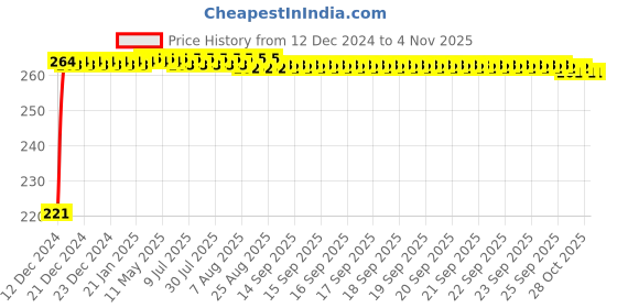 moglix.com Mobidezire Polyester Silver Scooty Body Cover for Honda Activa 125 mobidezire Price History Graph from 12 Dec 2024 to 4 Nov 2025