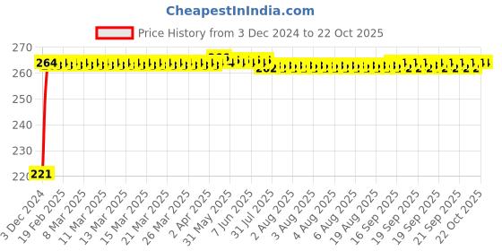 moglix.com Mobidezire Polyester Silver Scooty Body Cover for Honda Activa i mobidezire Price History Graph from 3 Dec 2024 to 21 Oct 2025