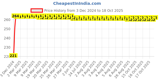 moglix.com Mobidezire Polyester Silver Scooty Body Cover for Mahindra Duro DZ mobidezire Price History Graph from 3 Dec 2024 to 18 Oct 2025