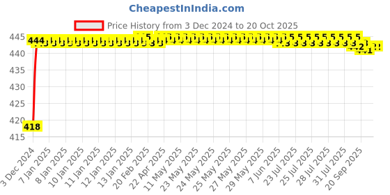 moglix.com Mobidezire Polyester Silver Scooty Body Cover for Mahindra Duro DZ (Pack of 2) mobidezire Price History Graph from 3 Dec 2024 to 20 Oct 2025