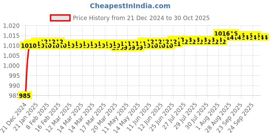 moglix.com Mobidezire Polyester Silver Scooty Body Cover for Mahindra Duro DZ (Pack of 5) mobidezire Price History Graph from 21 Dec 2024 to 30 Oct 2025