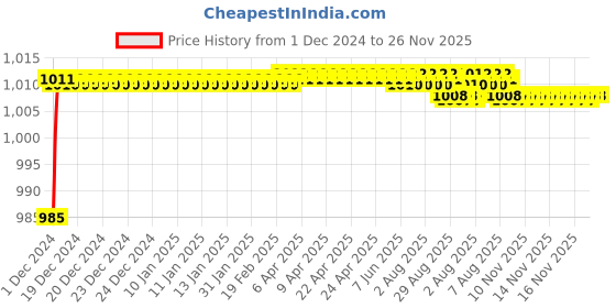 moglix.com Mobidezire Polyester Silver Scooty Body Cover for Mahindra Flyte (Pack of 5) mobidezire Price History Graph from 1 Dec 2024 to 25 Nov 2025