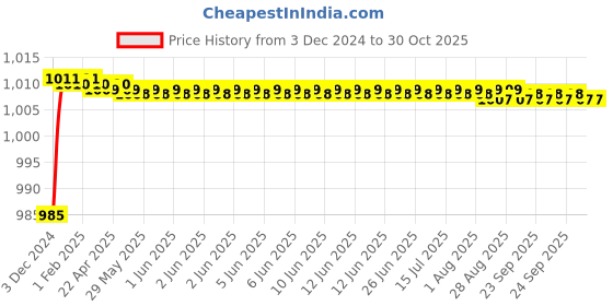moglix.com Mobidezire Polyester Silver Scooty Body Cover for Suzuki Lets (Pack of 5) mobidezire Price History Graph from 3 Dec 2024 to 30 Oct 2025