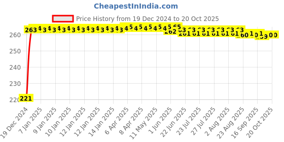 moglix.com Mobidezire Polyester Silver Scooty Body Cover for TVS Pep Plus mobidezire Price History Graph from 19 Dec 2024 to 20 Oct 2025