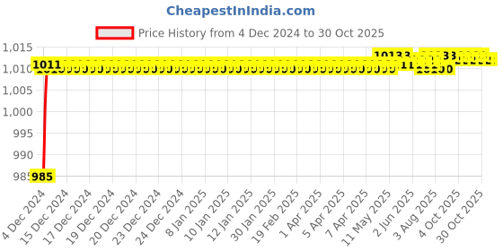 moglix.com Mobidezire Polyester Silver Scooty Body Cover for TVS Pep Plus (Pack of 5) mobidezire Price History Graph from 4 Dec 2024 to 29 Oct 2025