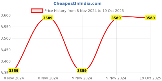 moglix.com Mobil 1 0W-40 4 Litre Ultimate Full Synthetic Engine Oil mobil Price History Graph from 8 Nov 2024 to 19 Oct 2025