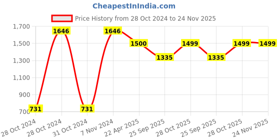 moglix.com Mobil 1 0W40 Advanced Full Synthetic Motor Oil 1 Litre, MOB-7CQPDK mobil Price History Graph from 28 Oct 2024 to 24 Nov 2025