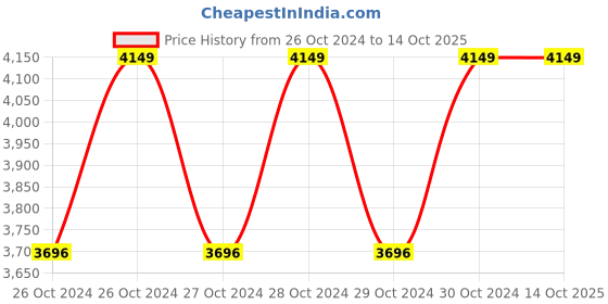 moglix.com Mobil 1 5W-30 4 Litre Advanced Fully Synthetic Engine Oil mobil Price History Graph from 26 Oct 2024 to 13 Oct 2025