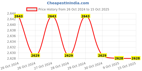 moglix.com Mobil 1 FSx2 5W-40 3.5 Litre Advanced Full Synthetic Engine Oil mobil Price History Graph from 26 Oct 2024 to 15 Oct 2025