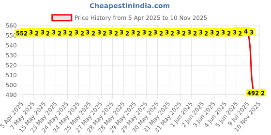 moglix.com Mobil 1 L Delvac Tractor Sona For Four Wheelers 20W40 Engine Oil mobil Price History Graph from 5 Apr 2025 to 9 Nov 2025