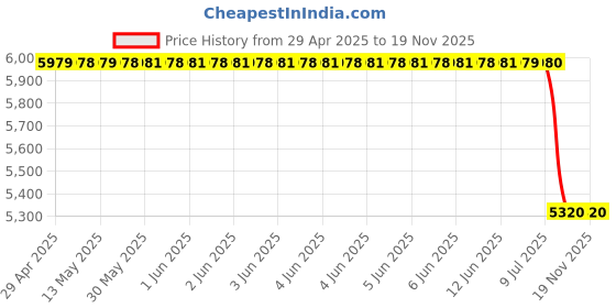 moglix.com Mobil 10 L Delvac Legend For Four Wheelers 15W40 Engine Oil mobil Price History Graph from 29 Apr 2025 to 18 Nov 2025