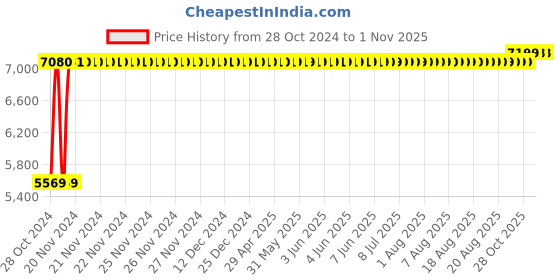moglix.com Mobil 20 Litre Lubrication Oil, Nuto H 46 mobil Price History Graph from 28 Oct 2024 to 1 Nov 2025