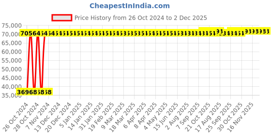 moglix.com Mobil 208 Litre Lubrication Oil, DTE 25 mobil Price History Graph from 26 Oct 2024 to 2 Dec 2025