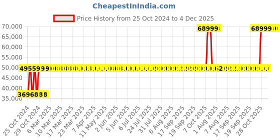 moglix.com Mobil 208 Litre Lubrication Oil, DTE 26 mobil Price History Graph from 25 Oct 2024 to 3 Dec 2025