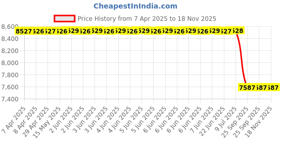 moglix.com Mobil 5 L Delvac 1 For Four Wheelers 5W40 Engine Oil mobil Price History Graph from 7 Apr 2025 to 17 Nov 2025