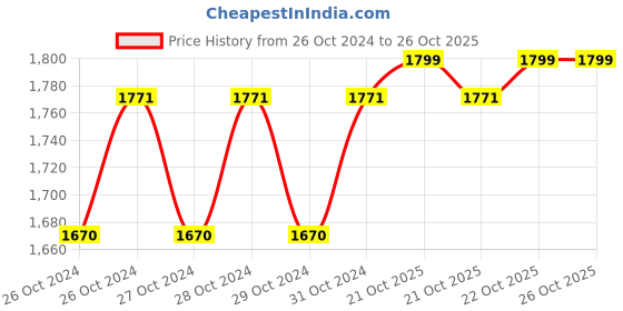 moglix.com Mobil 5 Litre Lubrication Oil, Nuto H 68 mobil Price History Graph from 26 Oct 2024 to 26 Oct 2025