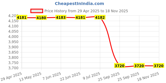 moglix.com Mobil 7.5 L Delvac Super For Four Wheelers 15W40 Engine Oil mobil Price History Graph from 29 Apr 2025 to 18 Nov 2025