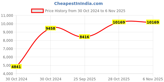 moglix.com Mobil Delvac Genuine 15W-40 Engine Oil 10 Litre, MOB-X0JU8B mobil Price History Graph from 30 Oct 2024 to 6 Nov 2025